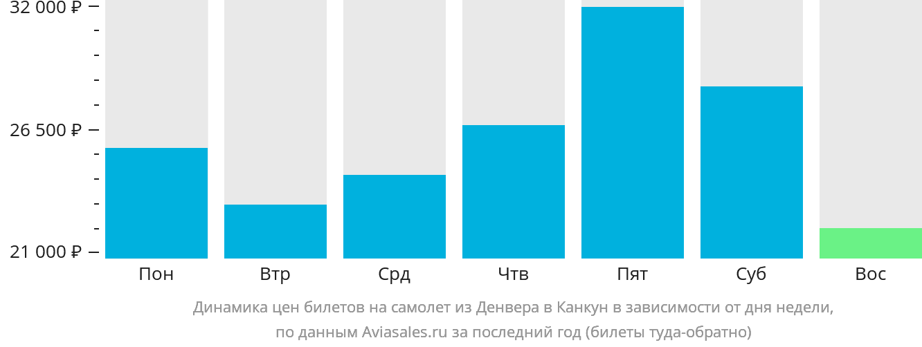 Динамика цен билетов на самолёт из Денвера в Канкун в зависимости от дня недели
