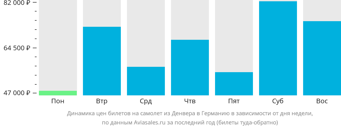 Динамика цен билетов на самолёт из Денвера в Германию в зависимости от дня недели