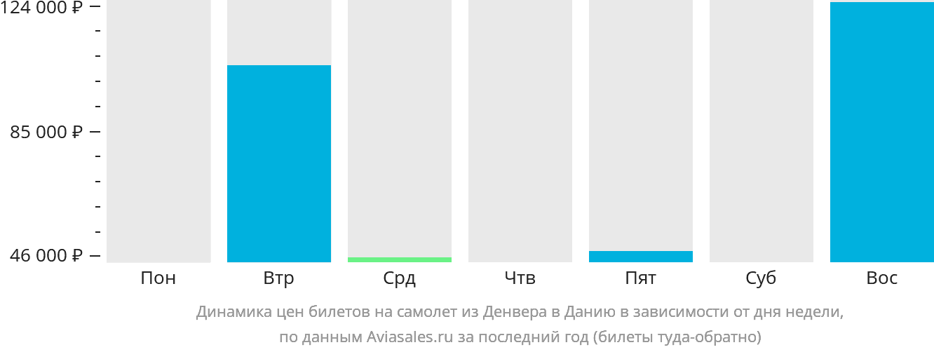 Динамика цен билетов на самолёт из Денвера в Данию в зависимости от дня недели