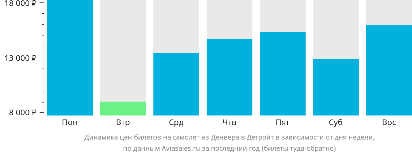 Динамика цен билетов на самолёт из Денвера в Детройт в зависимости от дня недели