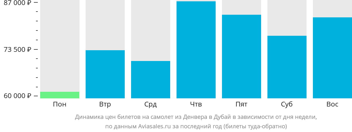 Динамика цен билетов на самолёт из Денвера в Дубай в зависимости от дня недели