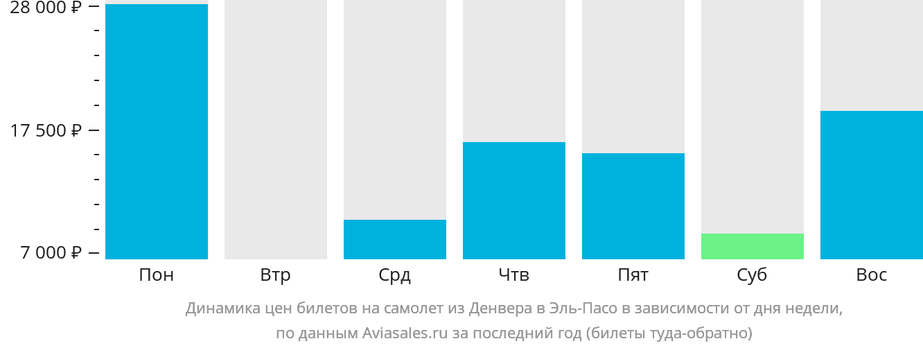 Динамика цен билетов на самолёт из Денвера в Эль-Пасо в зависимости от дня недели