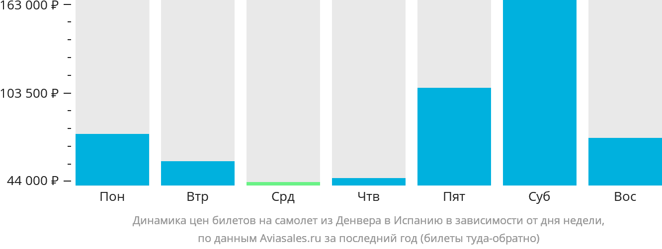 Динамика цен билетов на самолёт из Денвера в Испанию в зависимости от дня недели