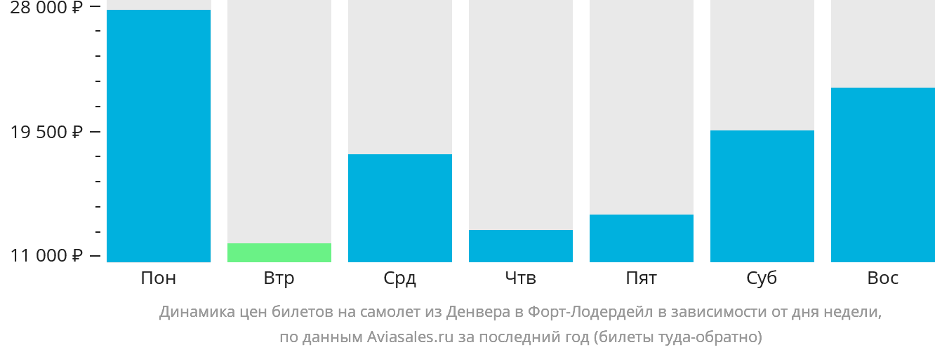 Динамика цен билетов на самолёт из Денвера в Форт-Лодердейл в зависимости от дня недели