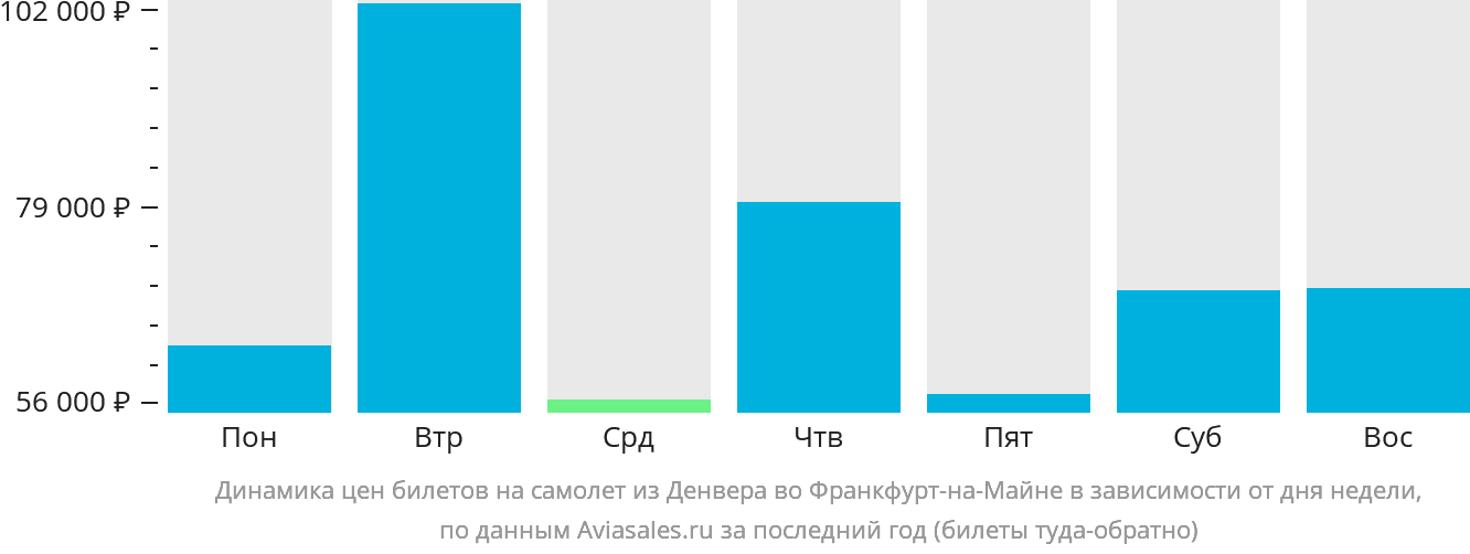 Динамика цен билетов на самолёт из Денвера во Франкфурт-на-Майне в зависимости от дня недели