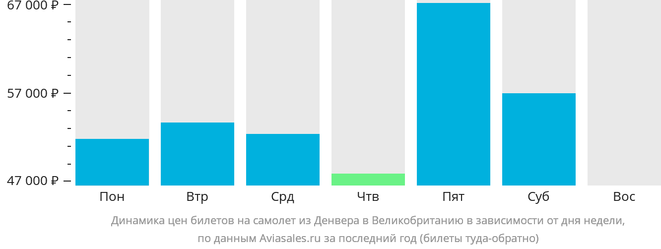 Динамика цен билетов на самолёт из Денвера в Великобританию в зависимости от дня недели