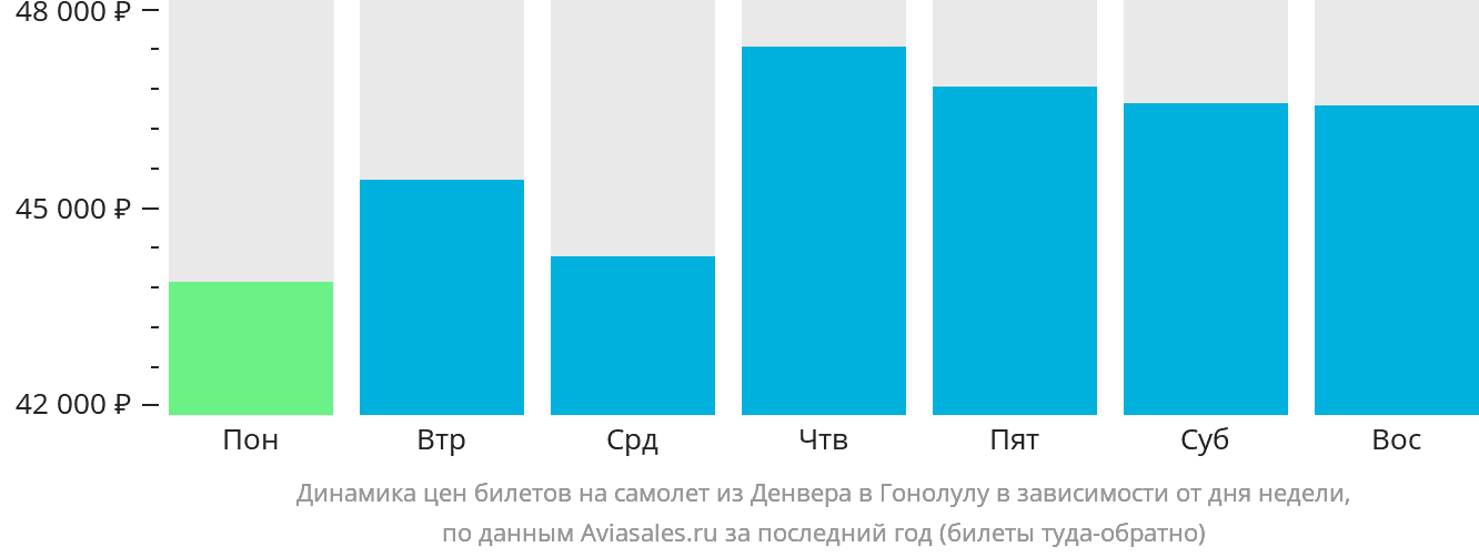 Динамика цен билетов на самолёт из Денвера в Гонолулу в зависимости от дня недели