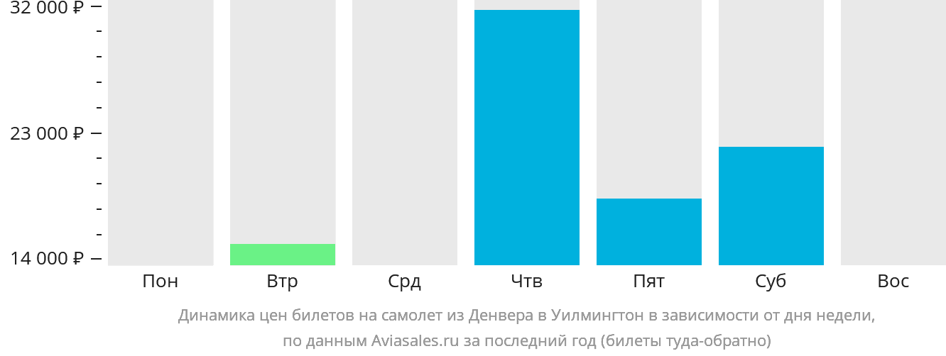 Динамика цен билетов на самолёт из Денвера в Уилмингтон в зависимости от дня недели