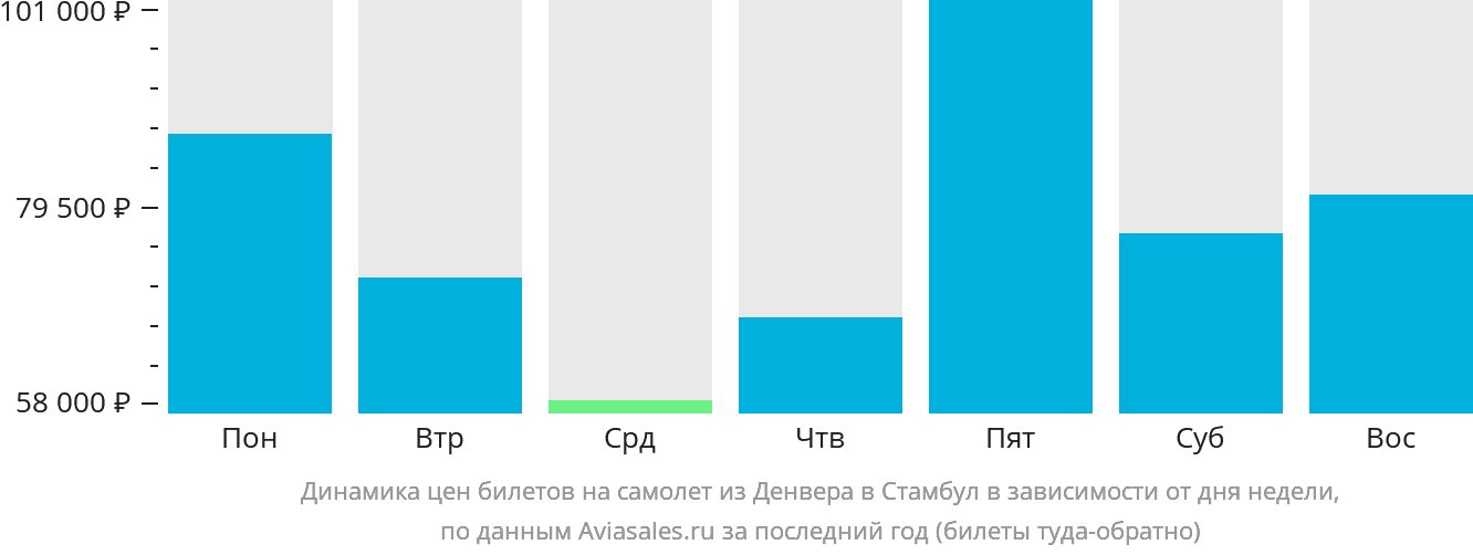 Динамика цен билетов на самолёт из Денвера в Стамбул в зависимости от дня недели