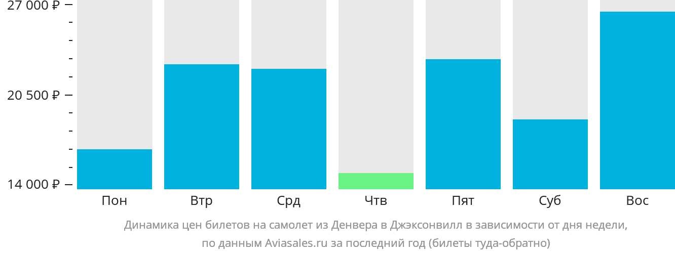 Динамика цен билетов на самолёт из Денвера в Джексонвилл в зависимости от дня недели