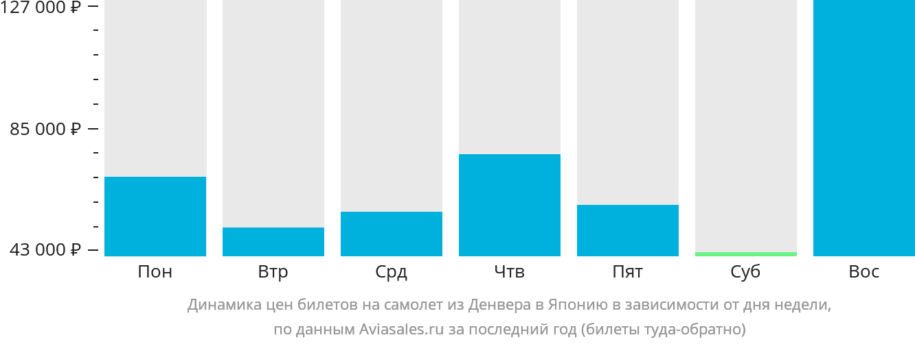 Динамика цен билетов на самолёт из Денвера в Японию в зависимости от дня недели