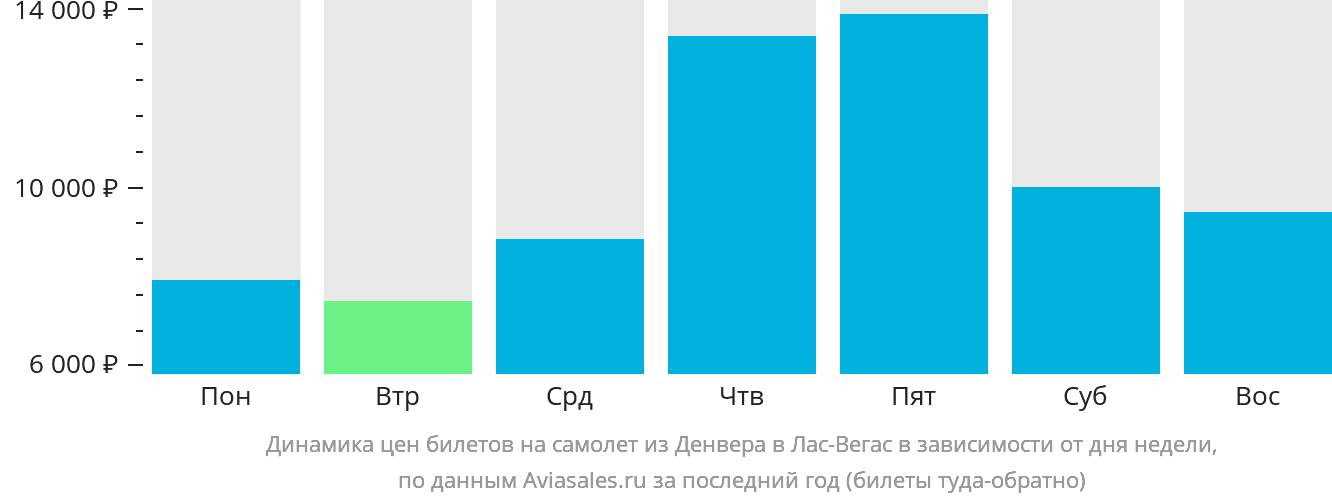 Динамика цен билетов на самолёт из Денвера в Лас-Вегас в зависимости от дня недели