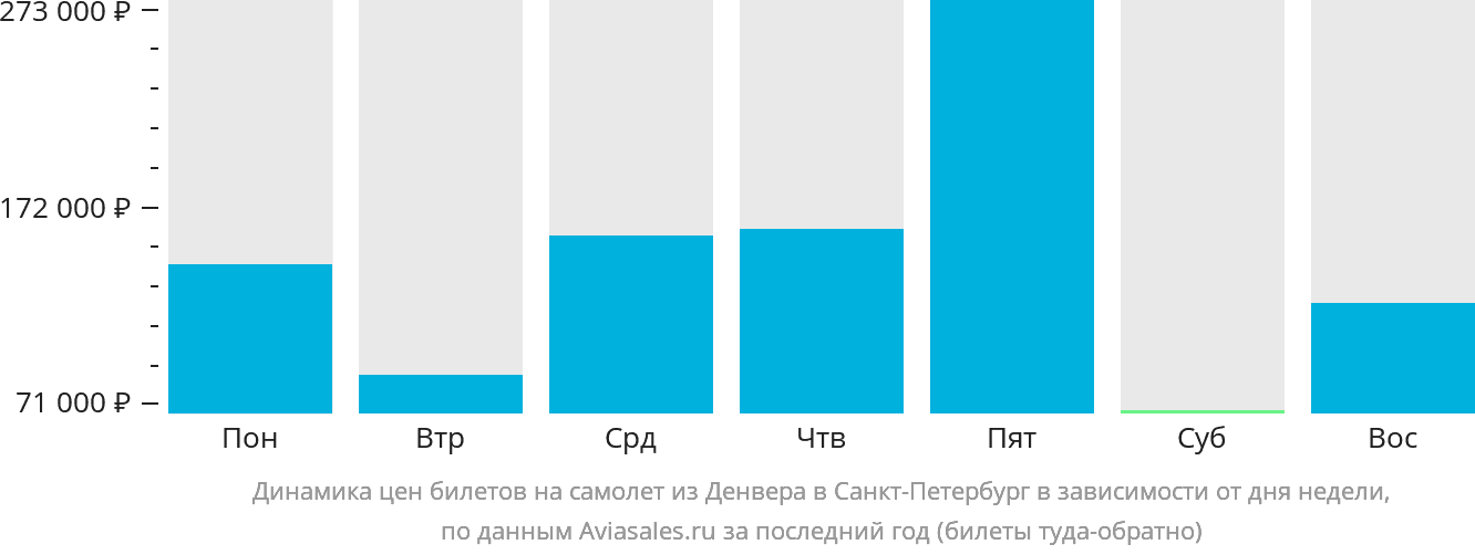 Динамика цен билетов на самолёт из Денвера в Санкт-Петербург в зависимости от дня недели
