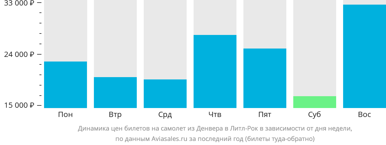 Динамика цен билетов на самолёт из Денвера в Литл-Рок в зависимости от дня недели