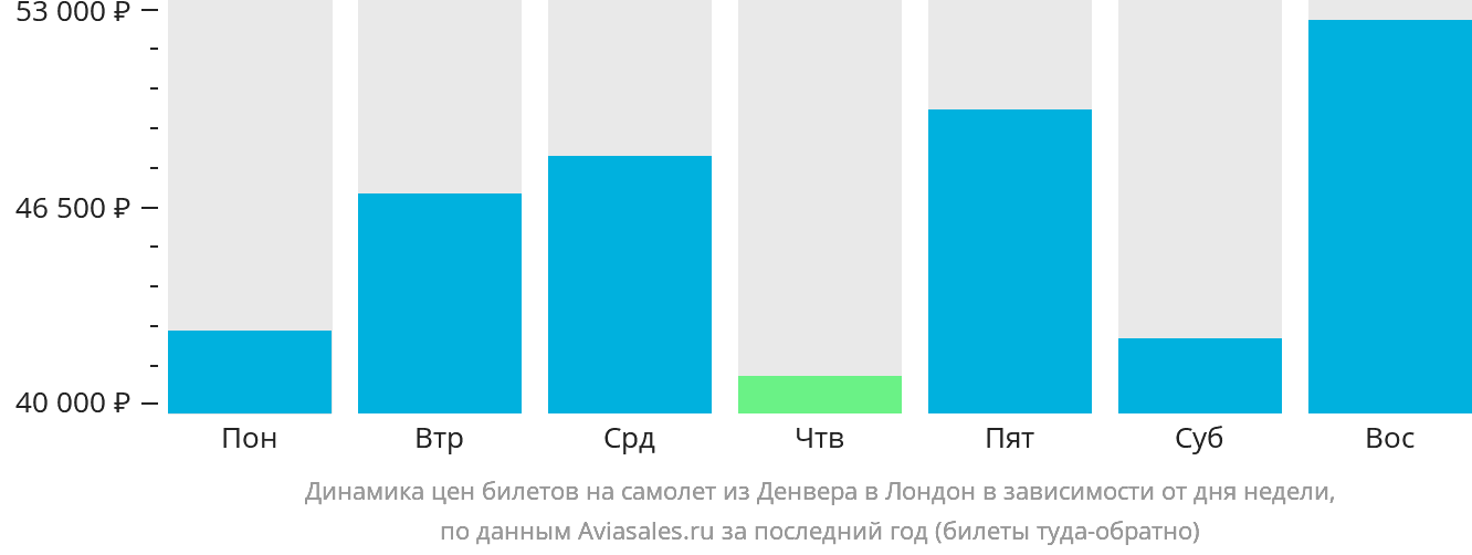Динамика цен билетов на самолёт из Денвера в Лондон в зависимости от дня недели