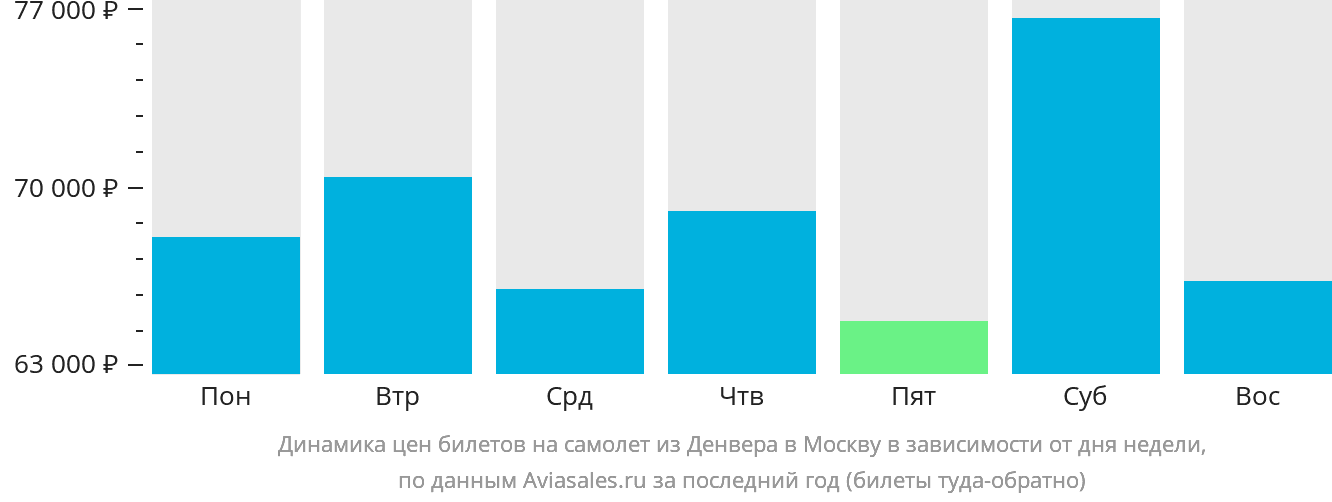 Динамика цен билетов на самолёт из Денвера в Москву в зависимости от дня недели