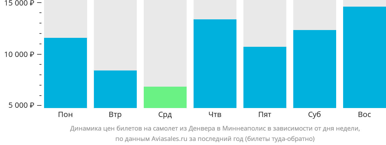 Динамика цен билетов на самолёт из Денвера в Миннеаполис в зависимости от дня недели