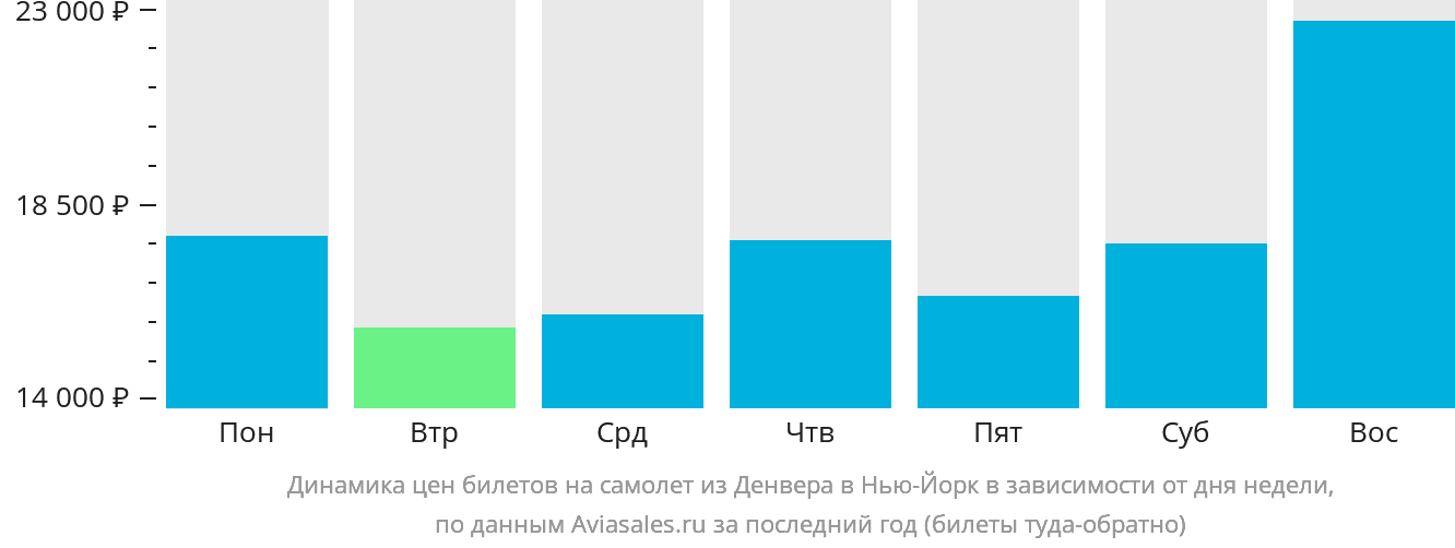 Динамика цен билетов на самолёт из Денвера в Нью-Йорк в зависимости от дня недели