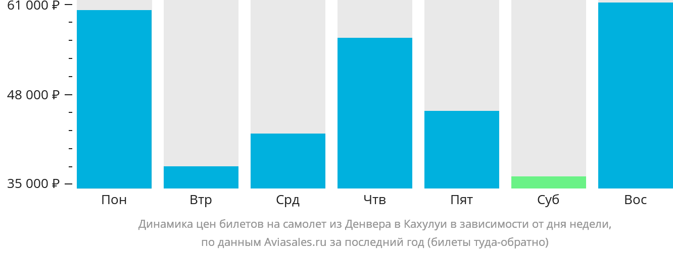 Динамика цен билетов на самолёт из Денвера в Кахулуи в зависимости от дня недели