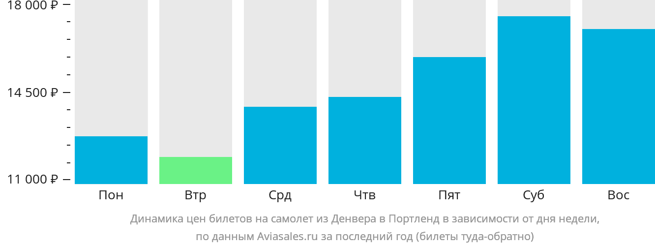 Динамика цен билетов на самолёт из Денвера в Портленд в зависимости от дня недели