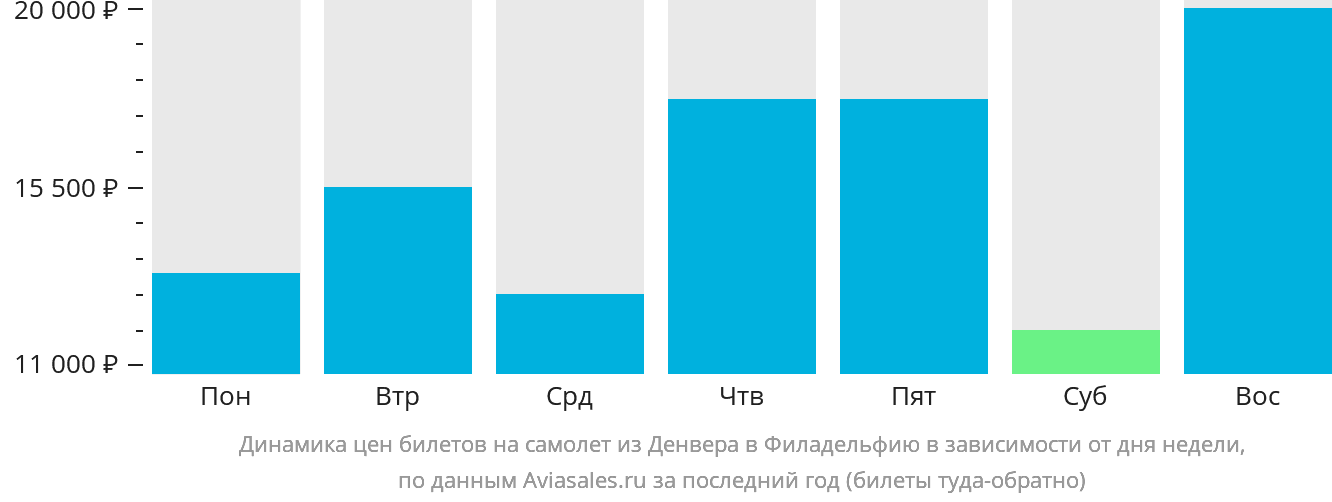 Динамика цен билетов на самолёт из Денвера в Филадельфию в зависимости от дня недели