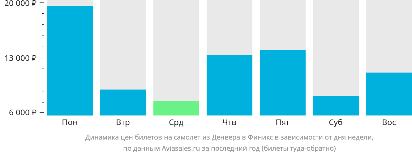 Динамика цен билетов на самолёт из Денвера в Финикс в зависимости от дня недели