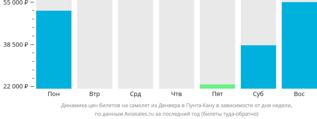 Динамика цен билетов на самолёт из Денвера в Пунта-Кану в зависимости от дня недели