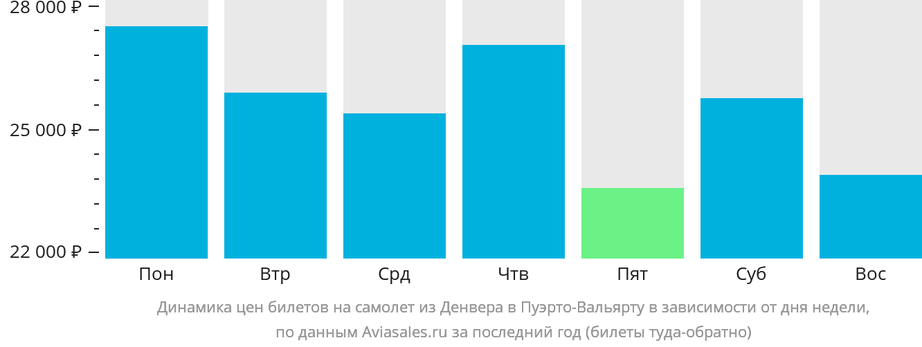 Динамика цен билетов на самолёт из Денвера в Пуэрто-Вальярту в зависимости от дня недели