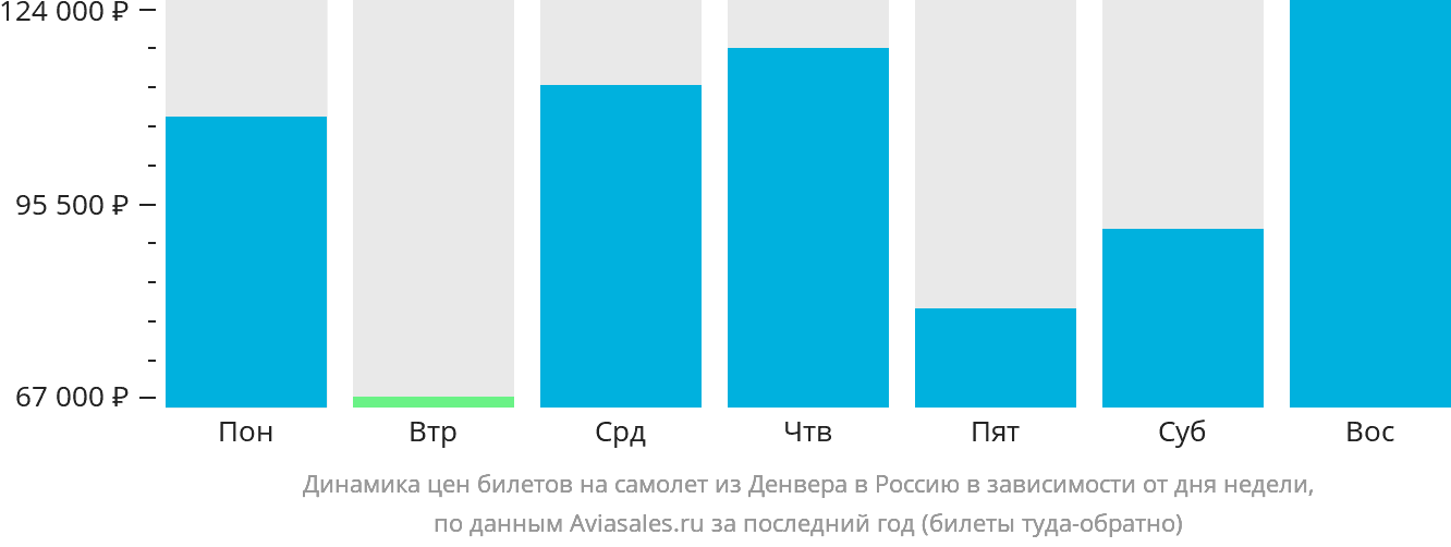 Динамика цен билетов на самолёт из Денвера в Россию в зависимости от дня недели