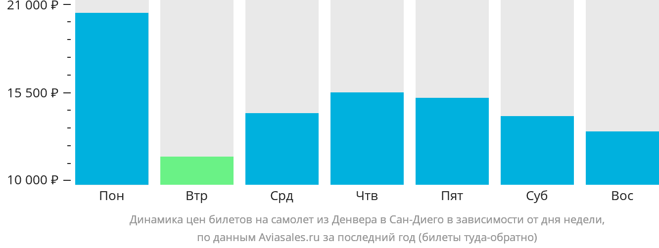 Динамика цен билетов на самолёт из Денвера в Сан-Диего в зависимости от дня недели