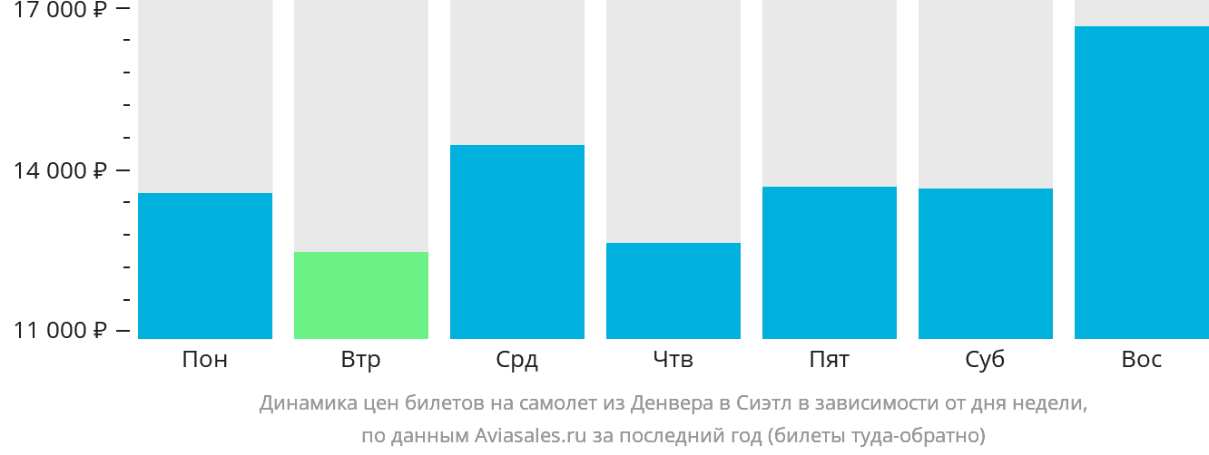 Динамика цен билетов на самолёт из Денвера в Сиэтл в зависимости от дня недели
