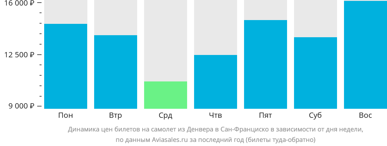 Динамика цен билетов на самолёт из Денвера в Сан-Франциско в зависимости от дня недели