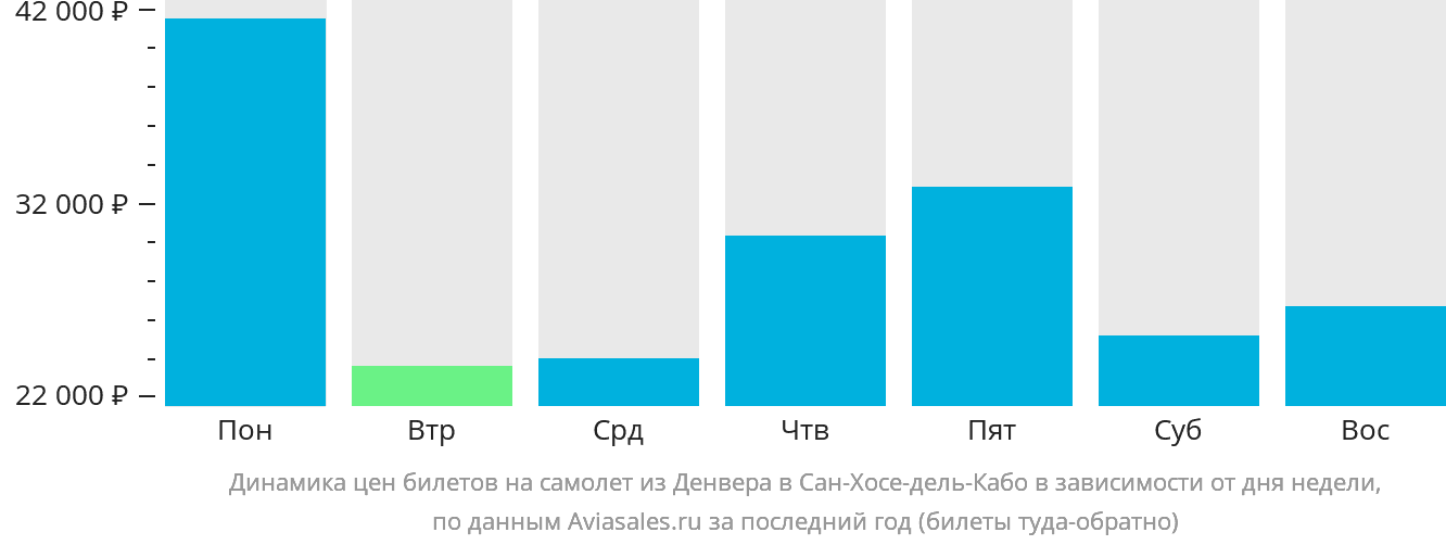 Динамика цен билетов на самолёт из Денвера в Сан-Хосе-дель-Кабо в зависимости от дня недели