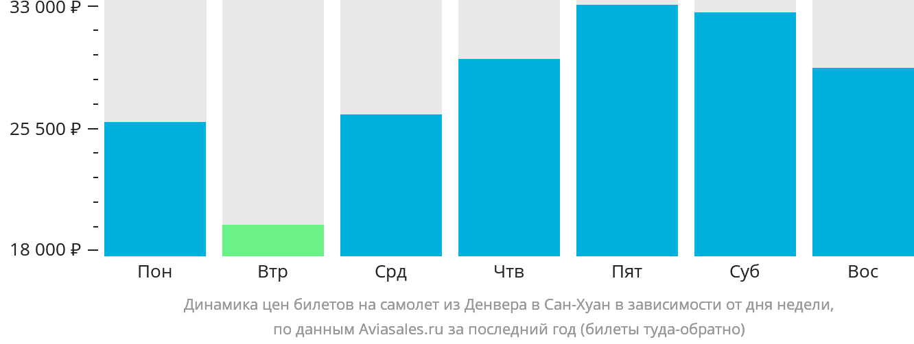 Динамика цен билетов на самолёт из Денвера в Сан-Хуан в зависимости от дня недели