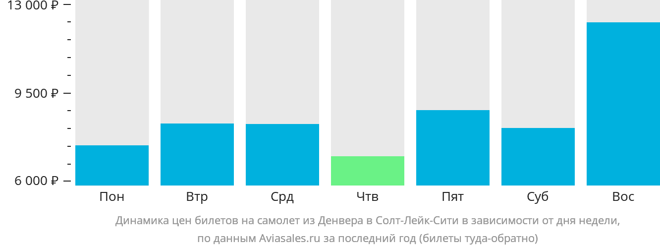 Динамика цен билетов на самолёт из Денвера в Солт-Лейк-Сити в зависимости от дня недели