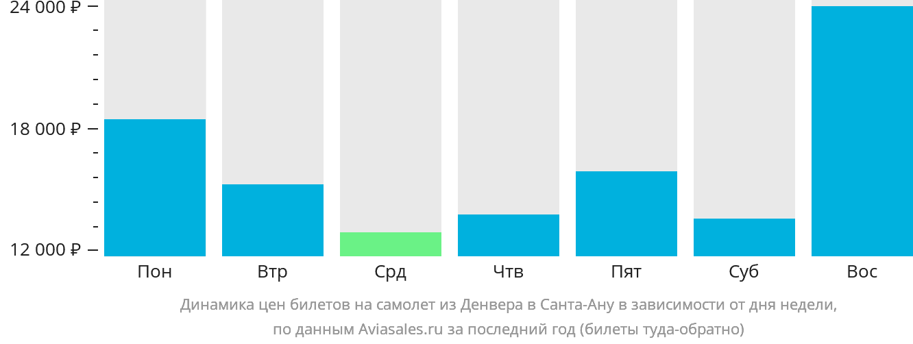 Динамика цен билетов на самолёт из Денвера в Санта-Ану в зависимости от дня недели