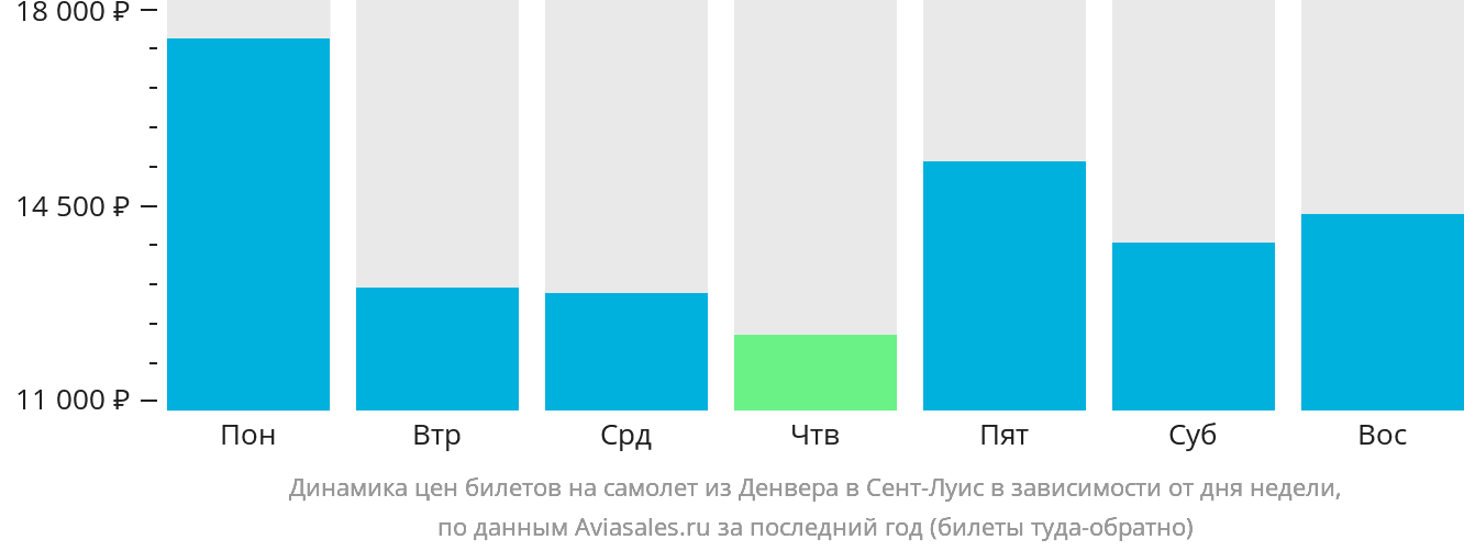 Динамика цен билетов на самолёт из Денвера в Сент-Луис в зависимости от дня недели