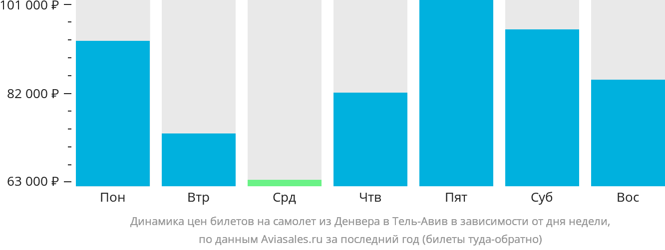 Динамика цен билетов на самолёт из Денвера в Тель-Авив в зависимости от дня недели