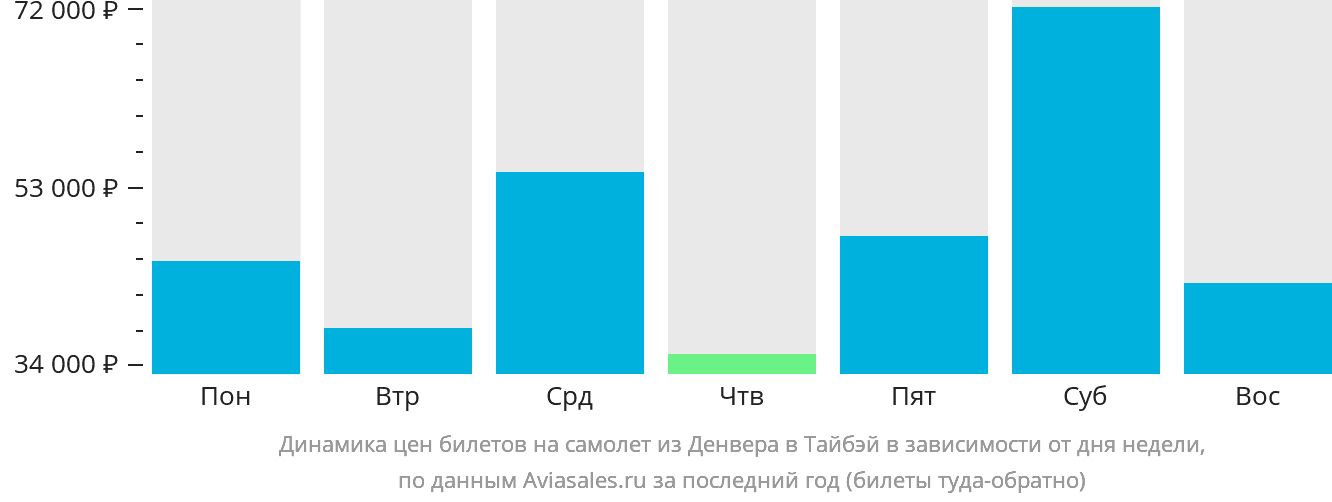 Динамика цен билетов на самолёт из Денвера в Тайбэй в зависимости от дня недели