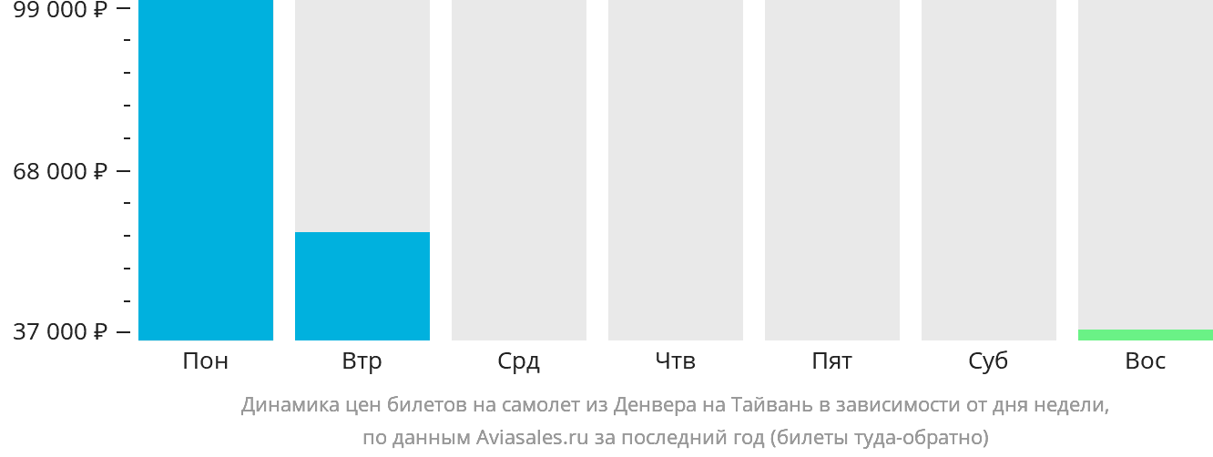 Динамика цен билетов на самолёт из Денвера на Тайвань в зависимости от дня недели