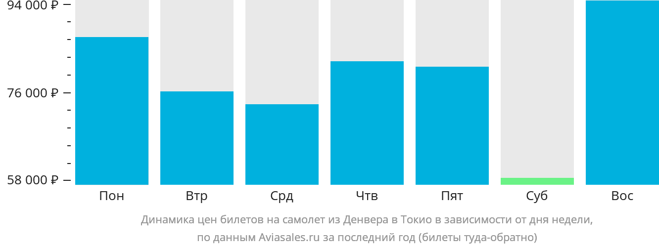 Динамика цен билетов на самолёт из Денвера в Токио в зависимости от дня недели