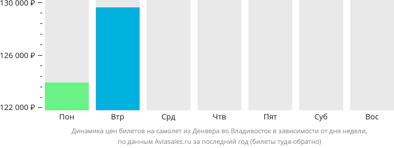 Динамика цен билетов на самолёт из Денвера во Владивосток в зависимости от дня недели