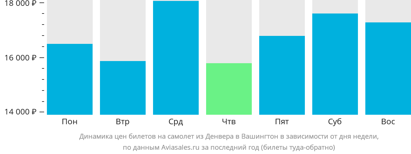 Динамика цен билетов на самолёт из Денвера в Вашингтон в зависимости от дня недели