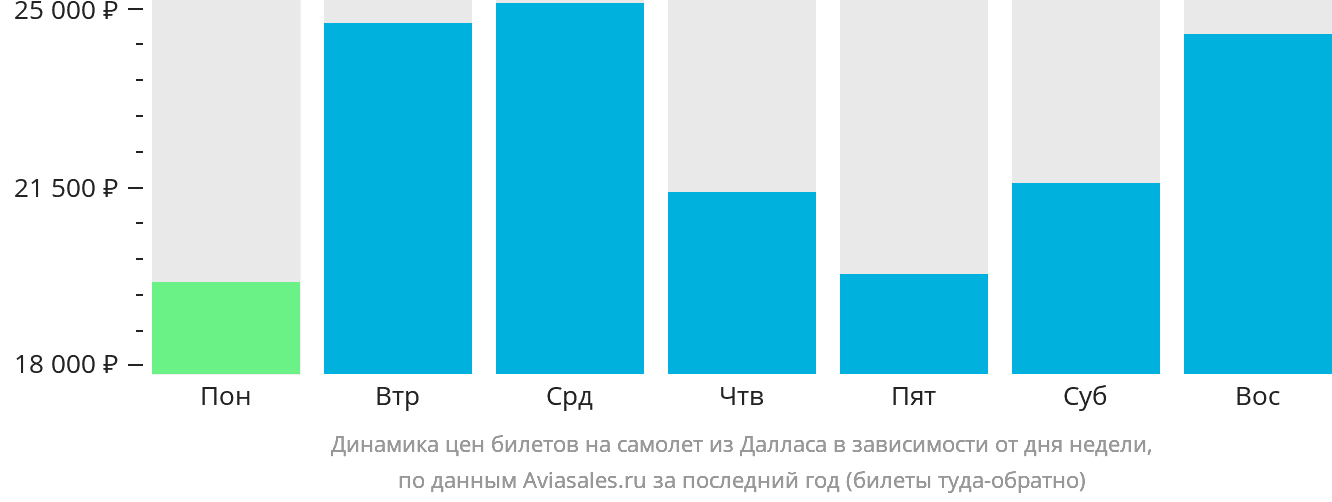 Динамика цен билетов на самолёт из Далласа в зависимости от дня недели