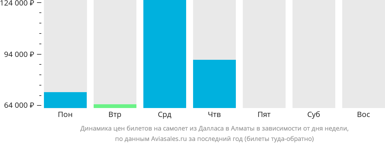 Динамика цен билетов на самолёт из Далласа в Алматы в зависимости от дня недели