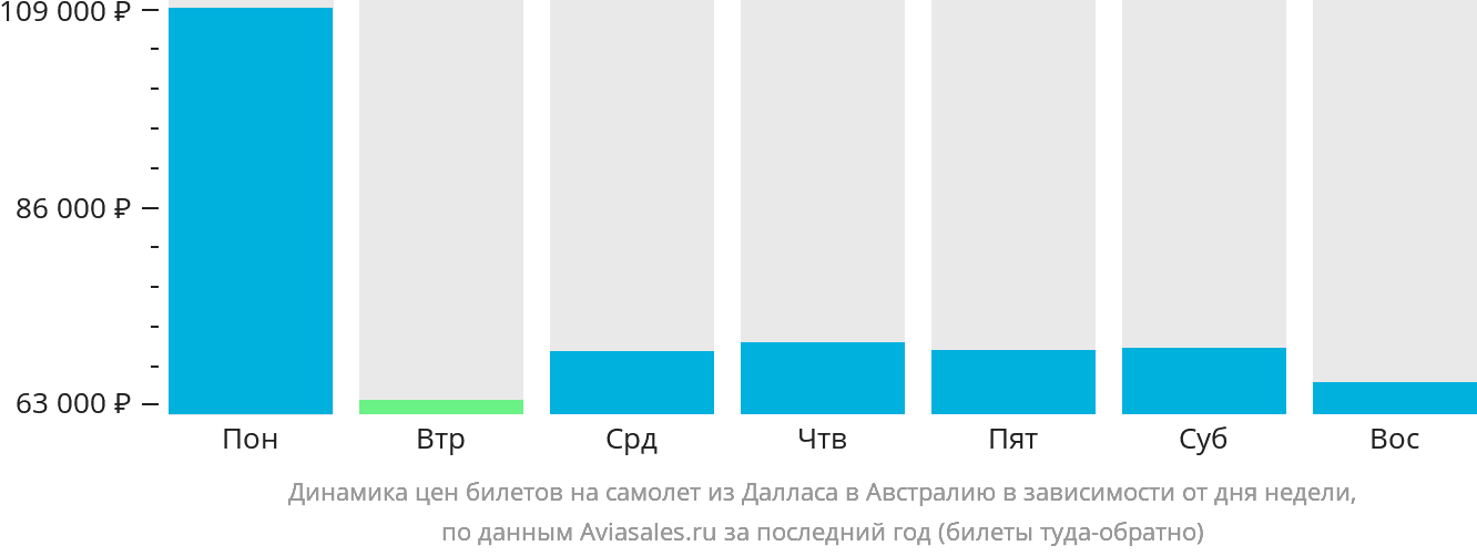 Динамика цен билетов на самолёт из Далласа в Австралию в зависимости от дня недели