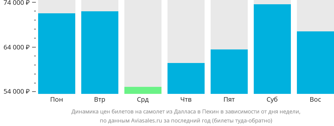 Динамика цен билетов на самолёт из Далласа в Пекин в зависимости от дня недели