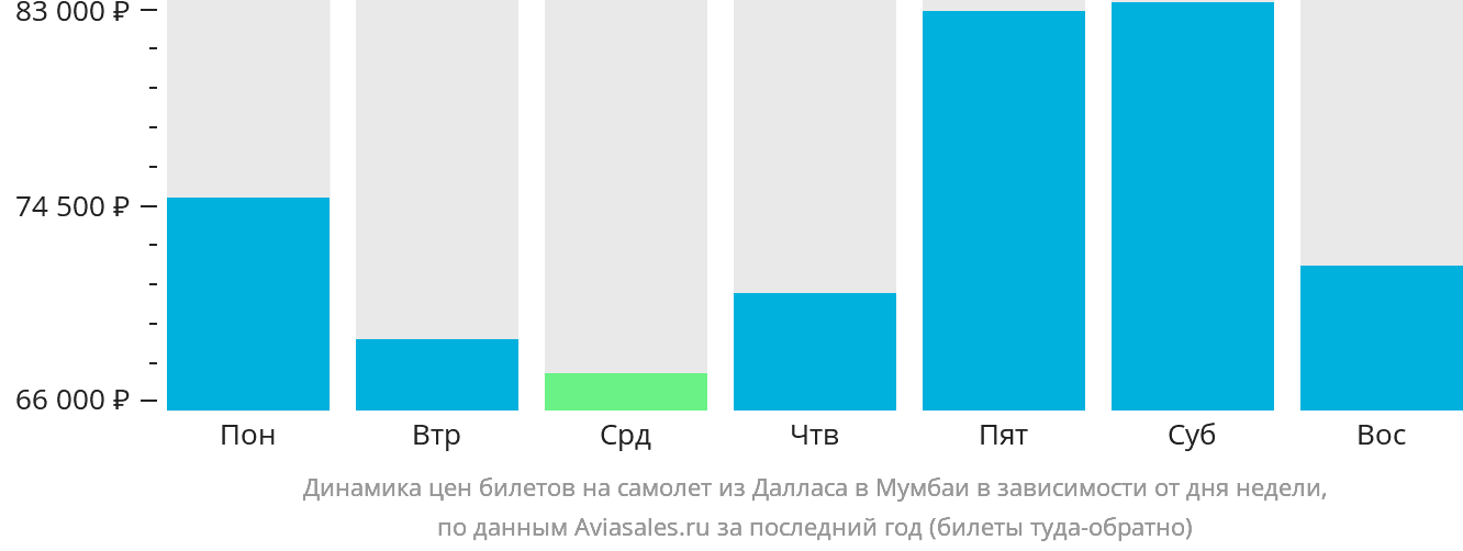 Динамика цен билетов на самолёт из Далласа в Мумбаи в зависимости от дня недели