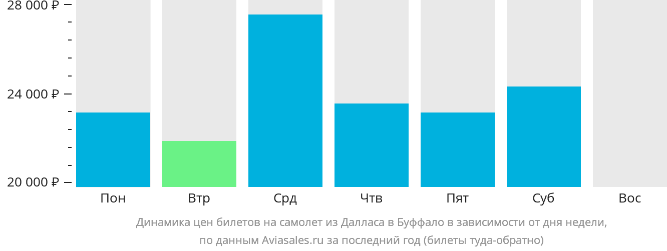 Динамика цен билетов на самолёт из Далласа в Буффало в зависимости от дня недели