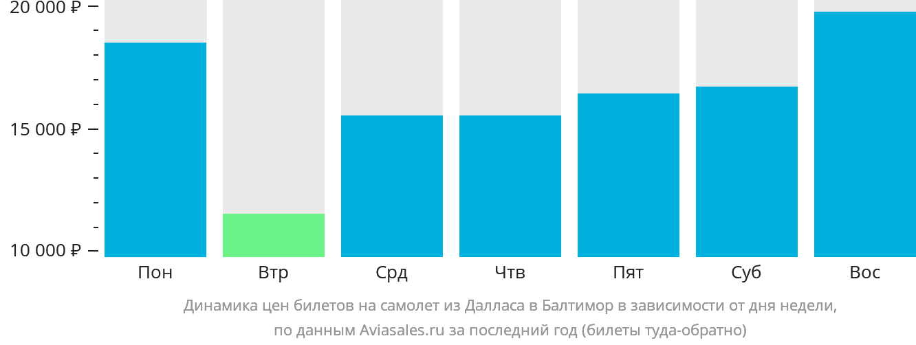 Динамика цен билетов на самолёт из Далласа в Балтимор в зависимости от дня недели